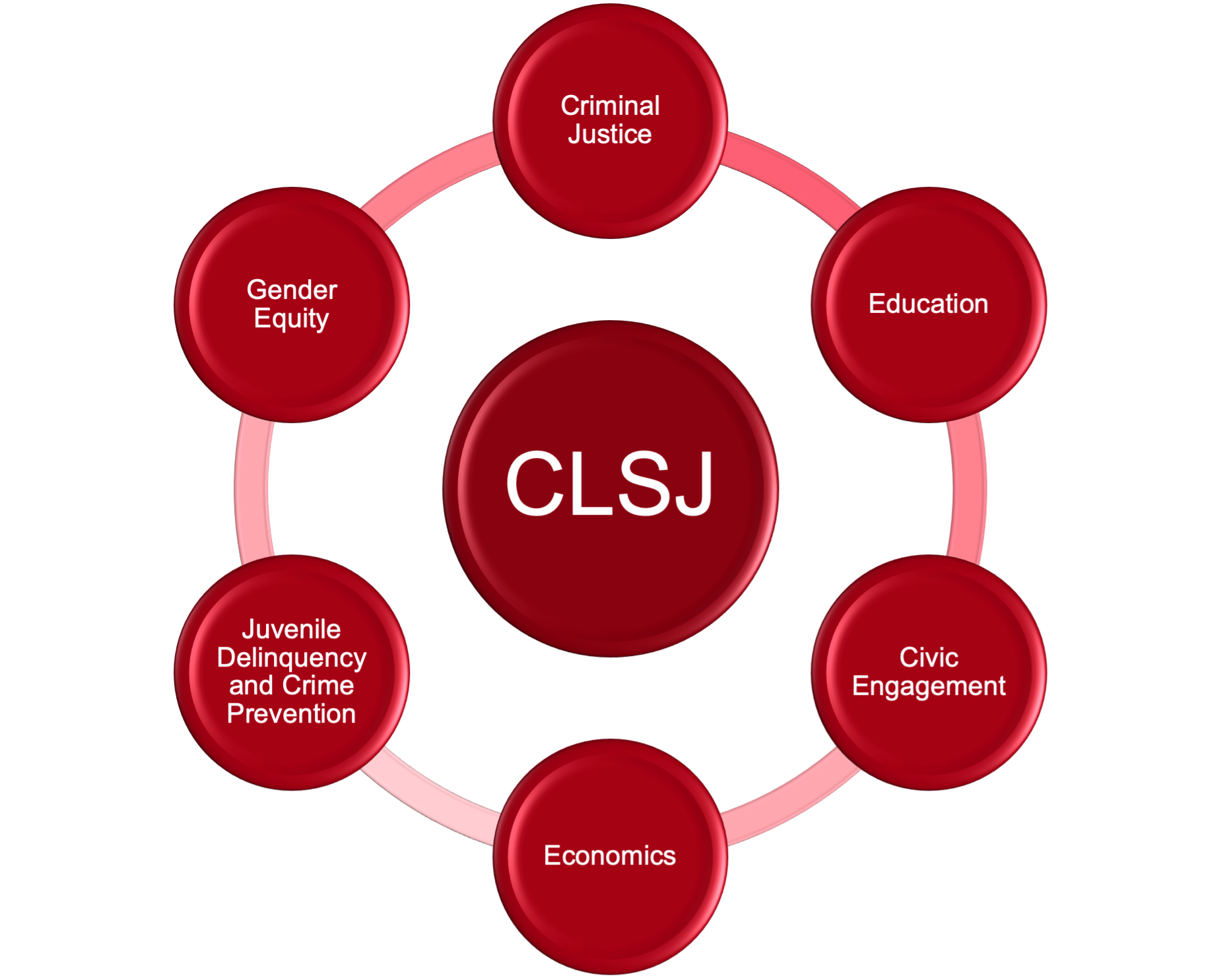 Center’s Six Strategic Priorities